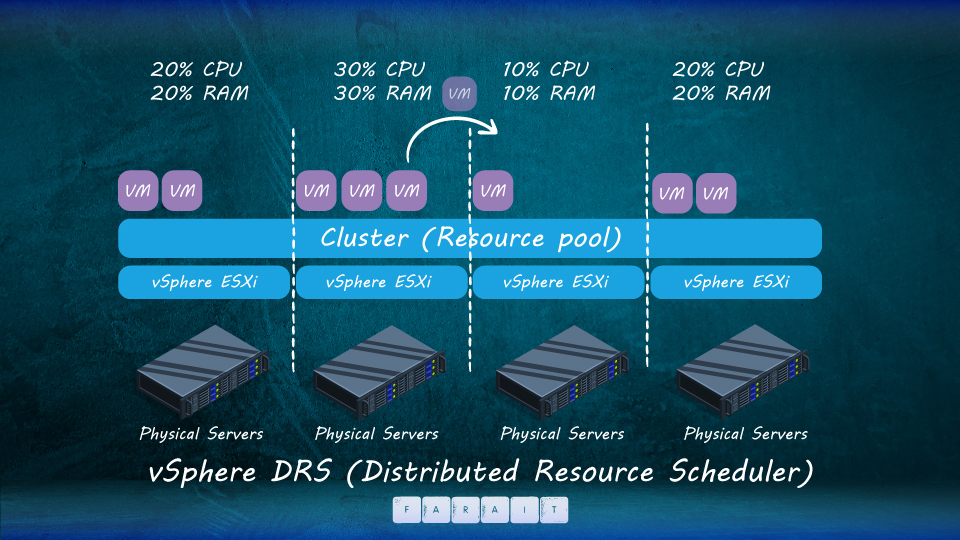 سرویس (DRS (Distributed Resource Scheduler چیست ؟
