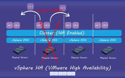 vSphere HA (High Availability) چیست ؟